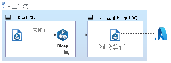 该图显示了包含 lint 分析和验证作业的工作流，其中每个部分都包含一个作业。经过验证的作业将与 Azure 通信。