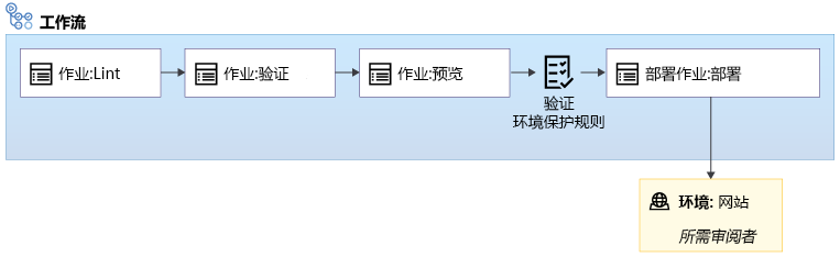 包含“Lint 分析”、“验证”、“预览”和“部署”作业的工作流的示意图，其中显示了在“部署”作业前要执行的审批检查。