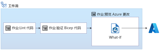 包含“Lint 分析”、“验证”和“预览”作业的工作流的示意图。“预览”作业对 Azure 执行 What-if 操作。