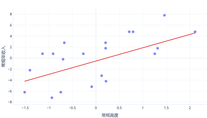 此图显示了缩放的犬只身高和救援信息图中的标准化。