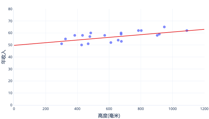 此图显示了从 50 开始的犬只身高和救援信息图中的缩放。