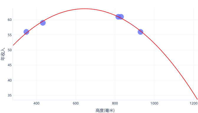 Diagram showing a complex line graph using only five dogs height and rescue information.