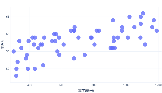 Diagram showing a plot graph of dog height and rescues.