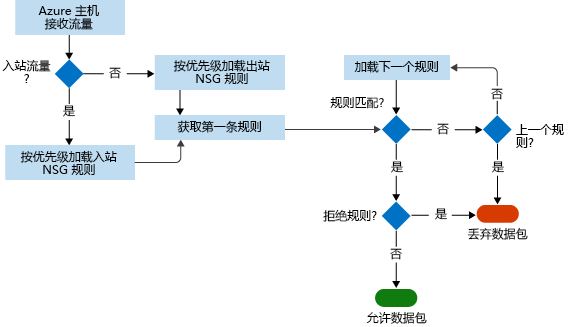 Screenshot showing the workflow that the NSG follows from inbound traffic to rule matches to allowing or denying a packet.