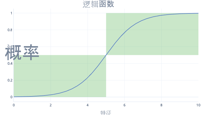 显示逻辑函数图的关系图。