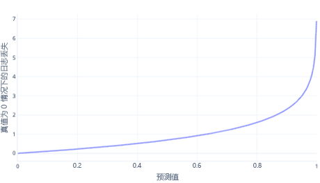 显示对数损失示例图的关系图。