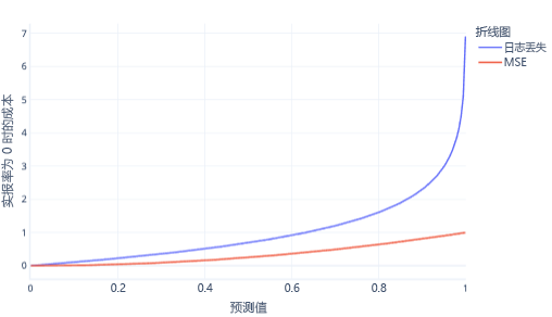 显示对数损失与 MSE 图的关系图。