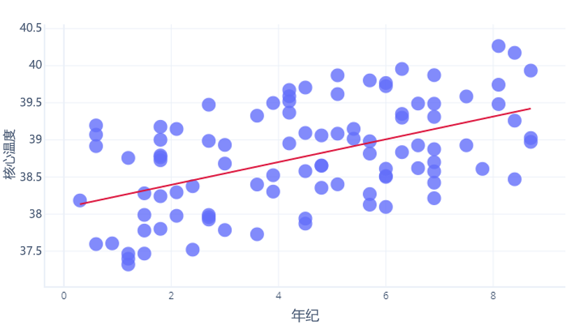 显示具有许多绘图点的拟合度较高的图的关系图。