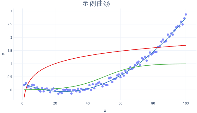 显示多项式、对数和 logistic 曲线且多项式曲线上带有绘图点的关系图。