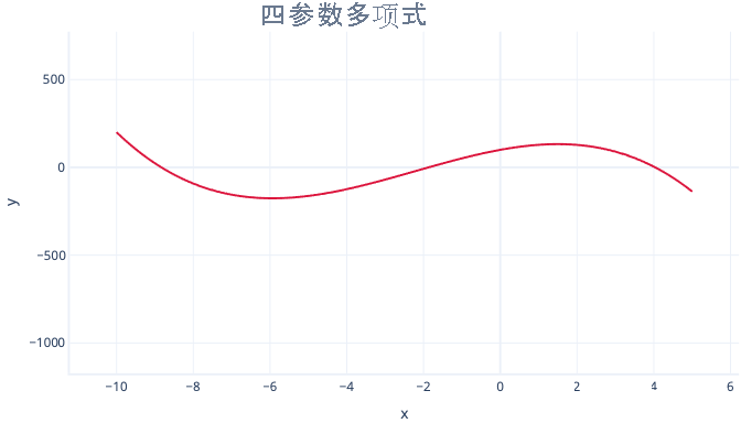 显示四参数多项式回归图的关系图。