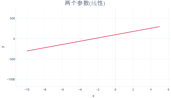 显示双参数多项式回归图的关系图。