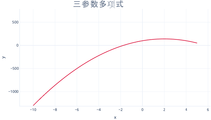 显示三参数多项式回归图的关系图。