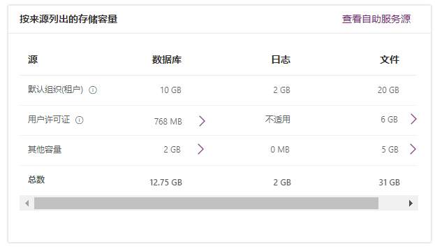 带有 Dataverse 的存储容量屏幕截图。