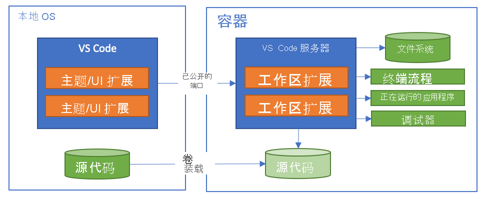 Diagram that explains the split architecture of the Dev Containers extension.