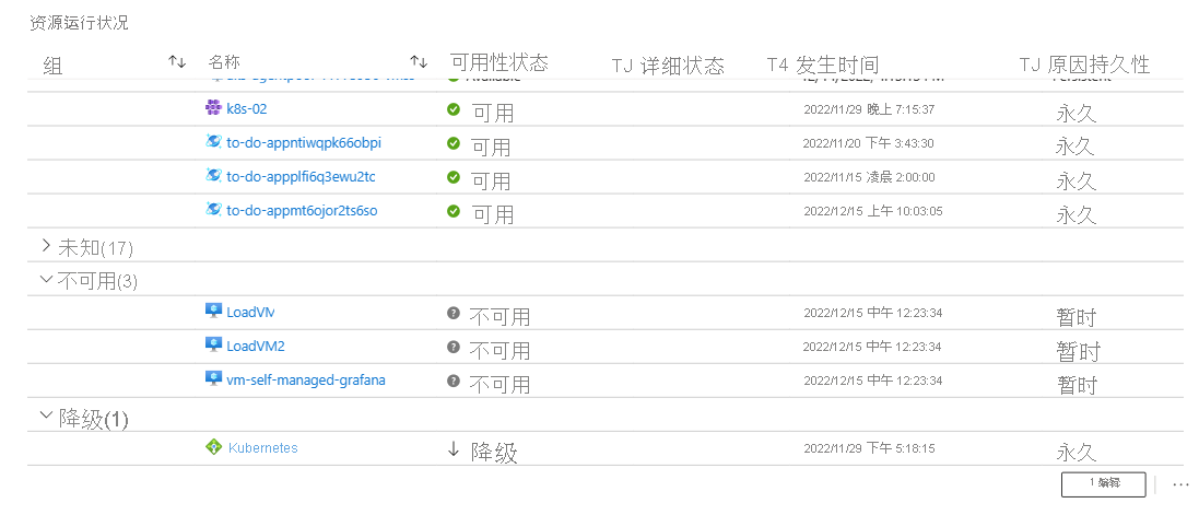 Screenshot that shows an Azure Workbook with resources grouped by availability.