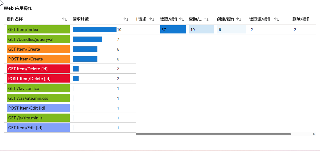 Screenshot that shows two side by side grids in Azure Workbooks.