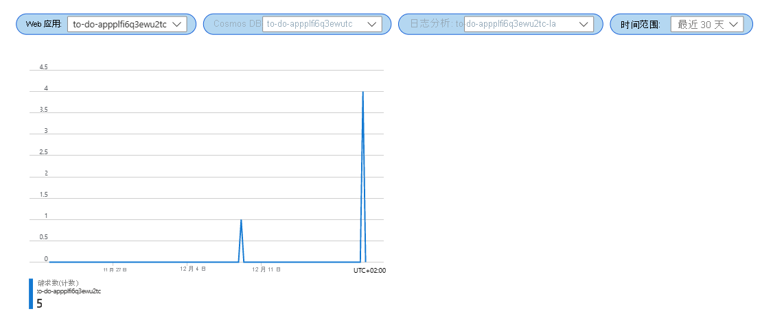 Screenshot that shows one graph in an Azure Workbook.