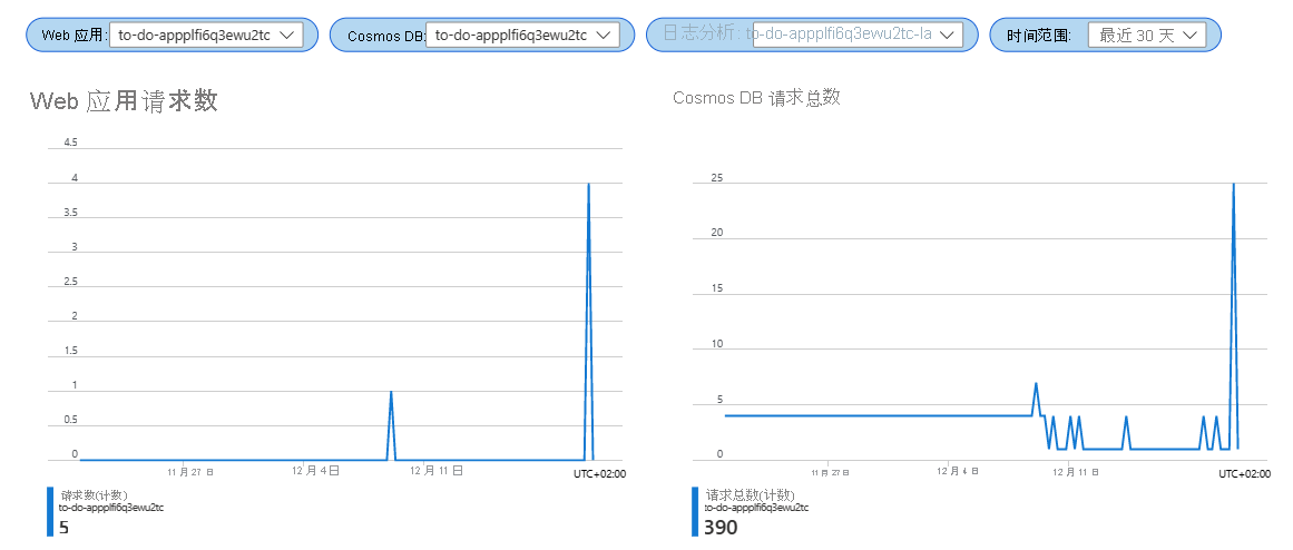 Screenshot that shows two graphs in an Azure Workbook.