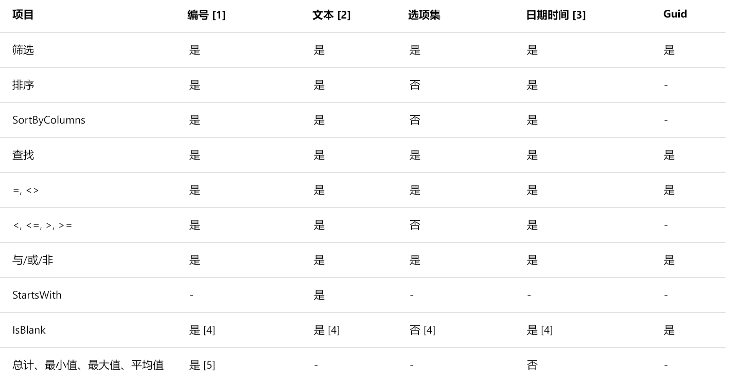 显示不同 Dataverse 委派函数的表的屏幕截图。