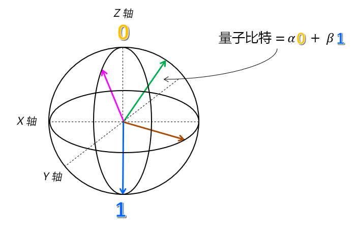 布洛赫球的插图，其中显示了 z 轴上的状态 0 和 1，其他矢量表示叠加态的无限组合。