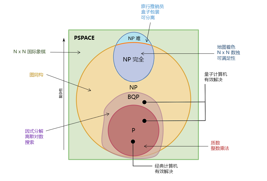 问题复杂性的示意图，其中按问题的复杂性显示了各种问题集。