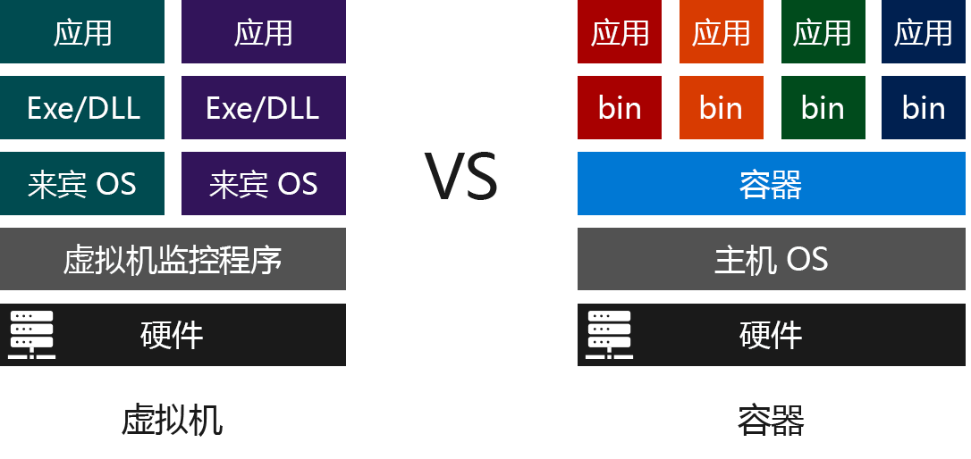 Diagram comparing the layers of software required to run VMs versus Containers.