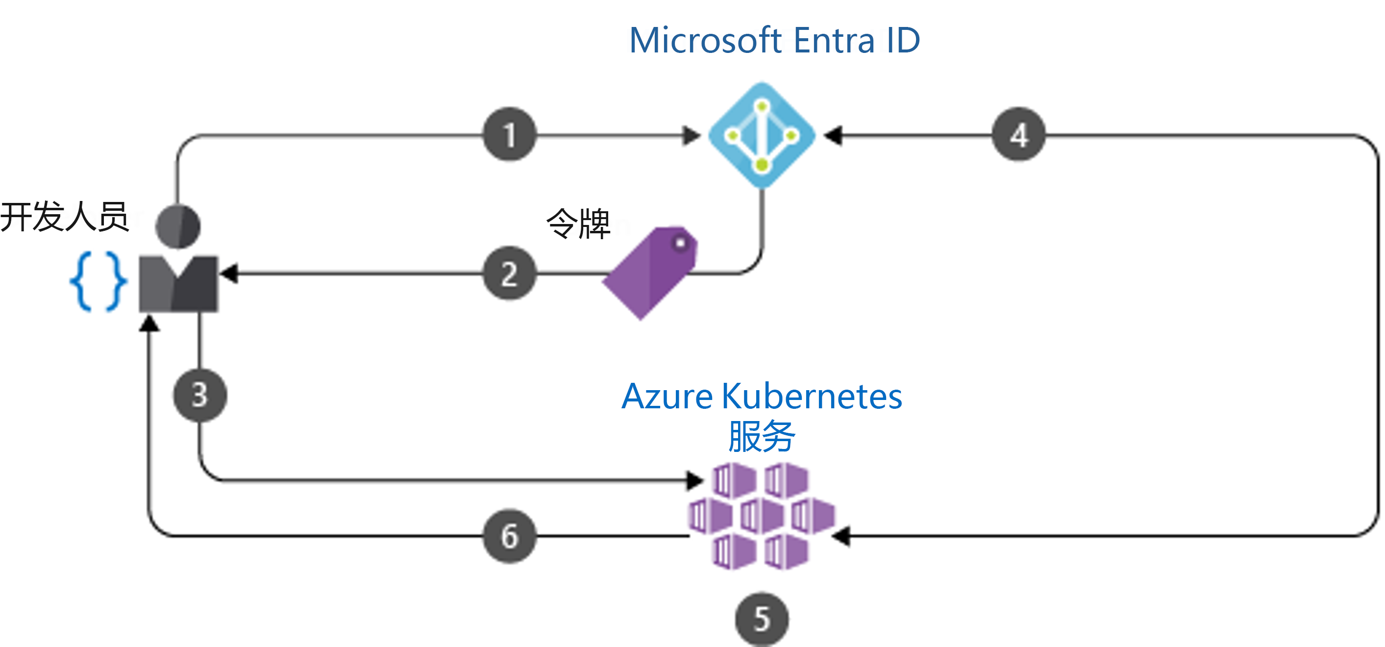 显示 kubernetes 群集身份验证流示例的关系图。