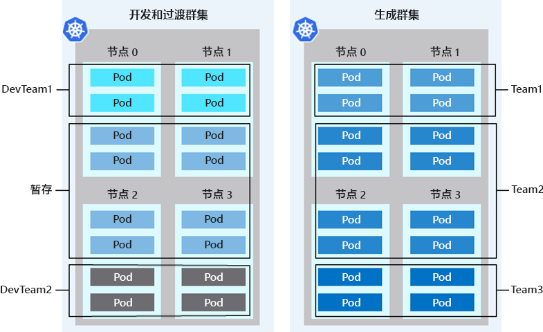 显示逻辑隔离群集示例的示意图。