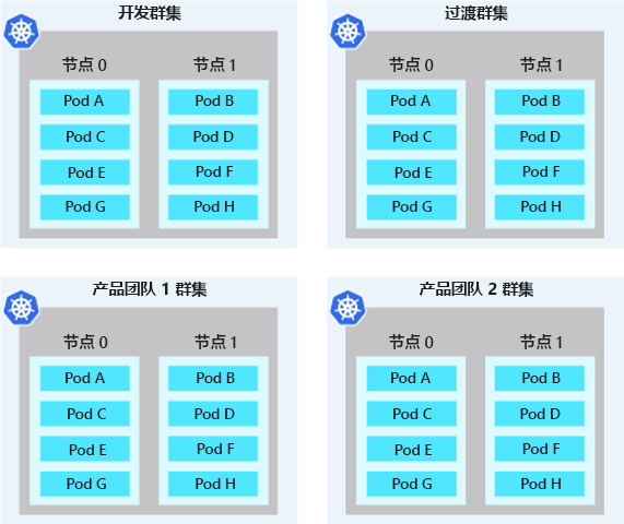 显示物理隔离群集示例的示意图。