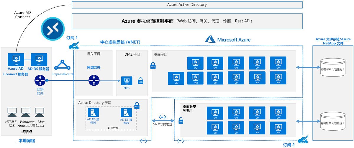 Azure 虚拟桌面服务体系结构示意图。