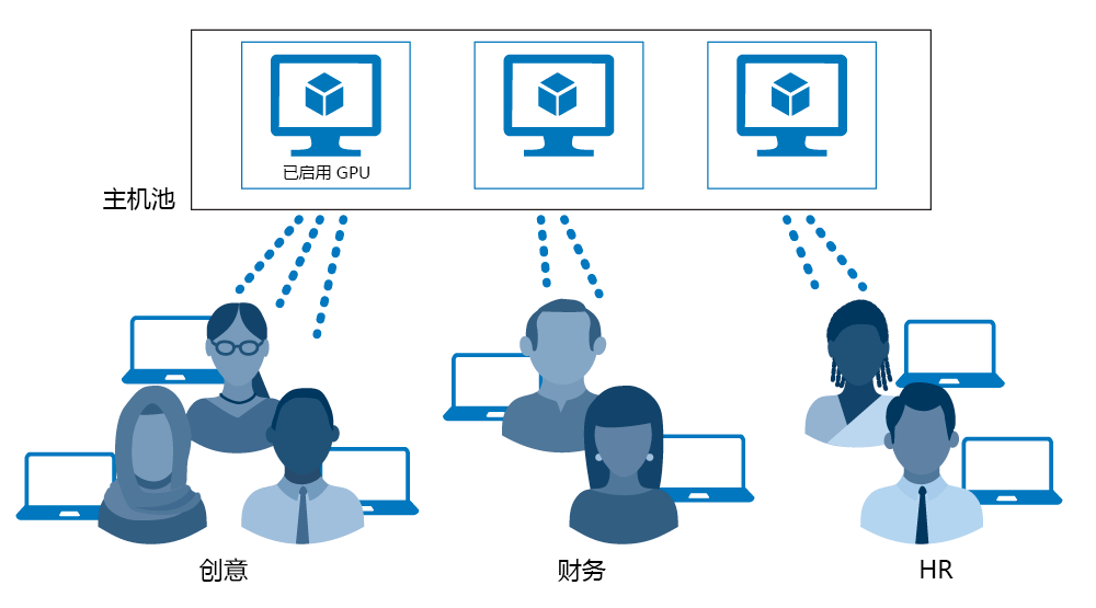 由部门配置的主机池的关系图。