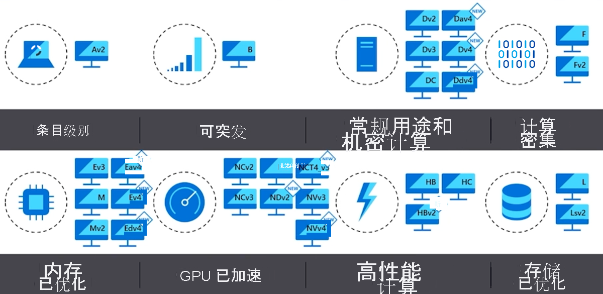 Azure VM 的大小调整选项示意图。