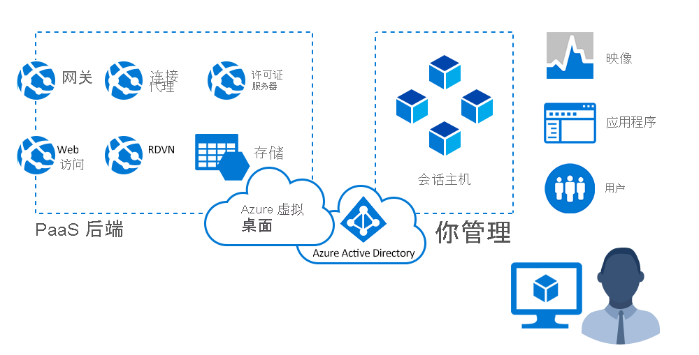 关系图显示 Microsoft 如何管理基础结构和代理组件。