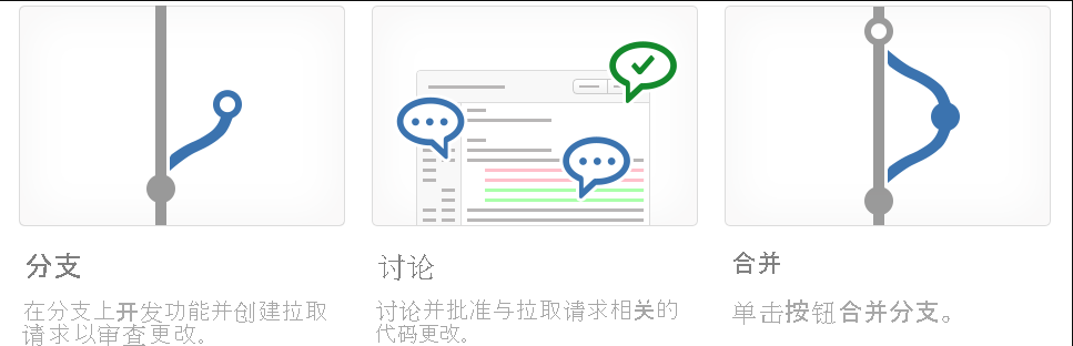 分支、讨论和合并。