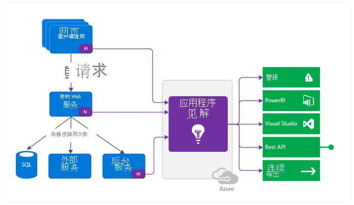 图表显示 Azure Application Insights 从 Web 页面、客户端应用和 Web 服务接收信息并传输到警报、Power BI 和 Visual Studio。