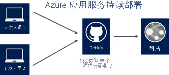 插图显示两名开发人员共享一个 GitHub 源来生成使用 Azure 应用服务构建的网站。