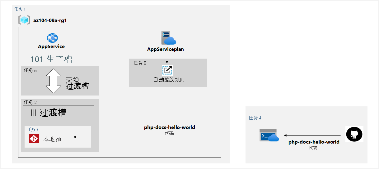 文本中所述的体系结构图。