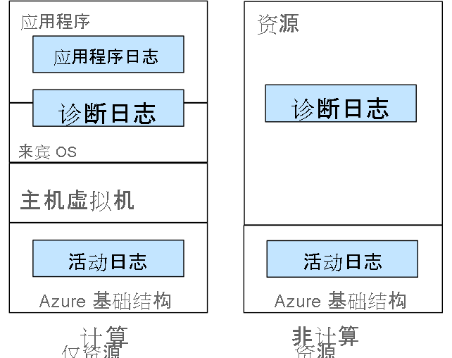 Diagram that shows how Azure Monitor activity logs gather information from compute and non-compute resources in Azure.