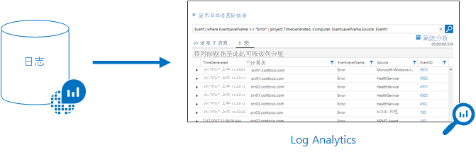 描述 Azure Monitor 日志数据库在 Azure 门户中向 Log Analytics 提供信息的插图。