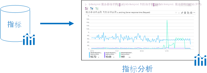 描述 Azure Monitor 指标数据图的插图，在 Azure 门户中向指标分析提供信息。