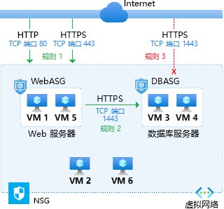 显示应用程序安全组如何与网络安全组结合使用以保护应用程序的示意图。