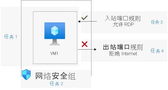 文本中的体系结构的示意图。