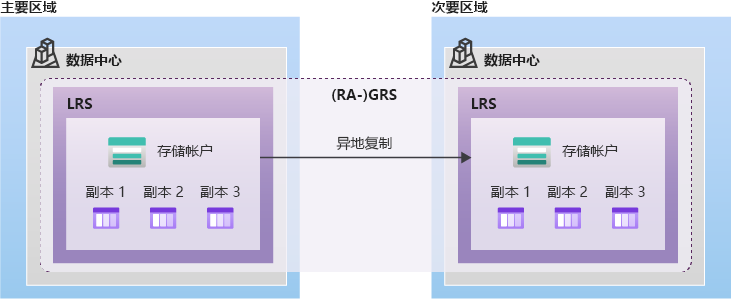 包含两个数据中心的 GRS 存储示意图。