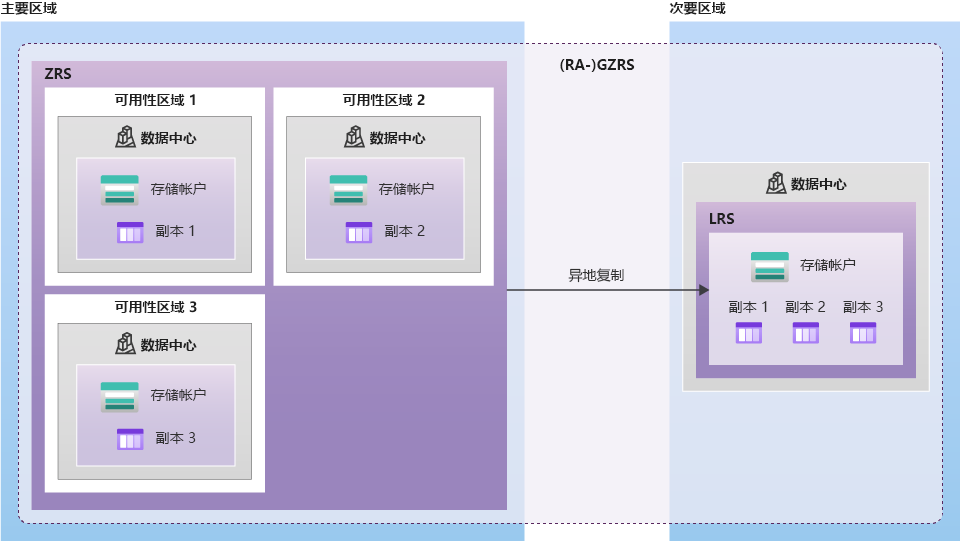 包含两个数据中心的 RA-GRS 存储示意图。