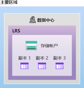 具有三个副本的 LRS 存储示意图。