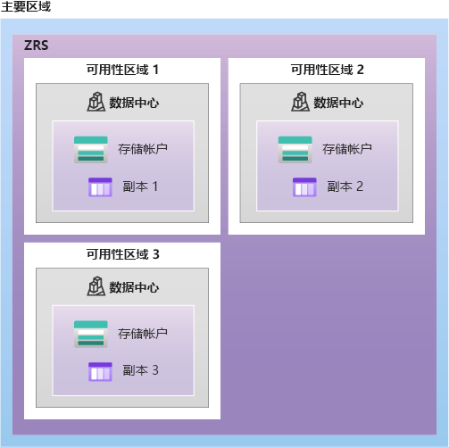 包含三个数据中心的 ZRS 存储示意图。