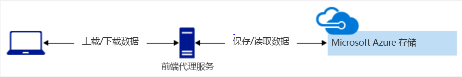 使用前端代理服务访问 Azure 存储的数据示意图。