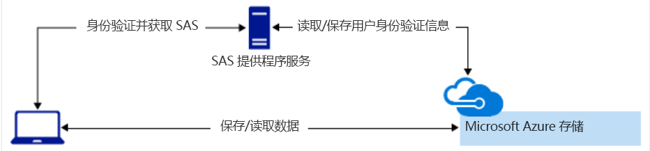 对访问 Azure 存储进行 SAS 身份验证的示意图。