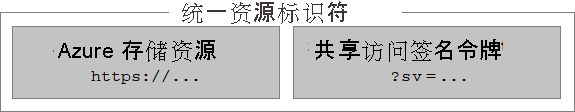 存储资源和 SAS 令牌组合在一起形成 U R I。