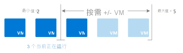 虚拟机规模集实现的插图，其中包含至少两个虚拟机和最多五台根据工作负载需求自动缩放的计算机。
